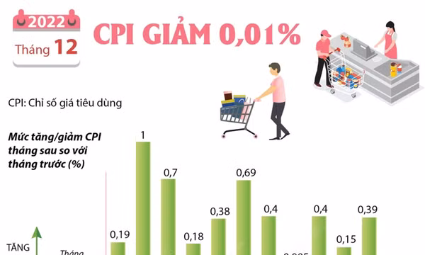 CPI tháng 12/2022 giảm 0,01%