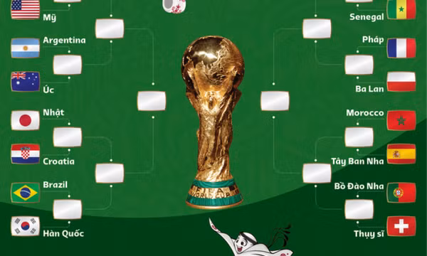 Xác định 8 cặp đấu ở vòng 16 đội World Cup 2022