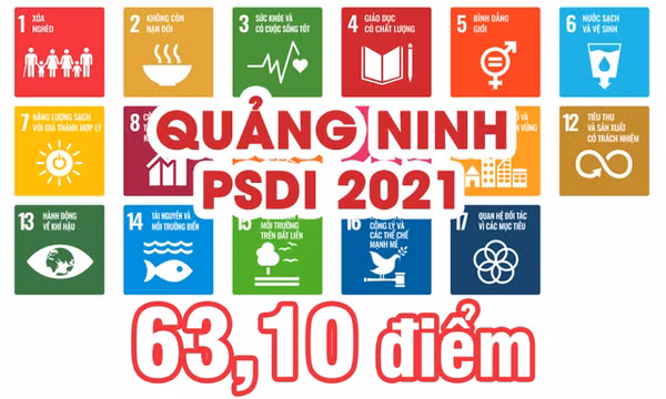 63,10 điểm - là kết quả Chỉ số phát triển bền vững cấp tỉnh (PSDI 2021) của tỉnh Quảng Ninh