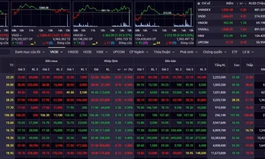 VN-Index chịu áp lực chốt lời trong ngắn hạn
