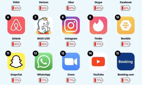 10 ứng dụng Android gây tốn pin nhất