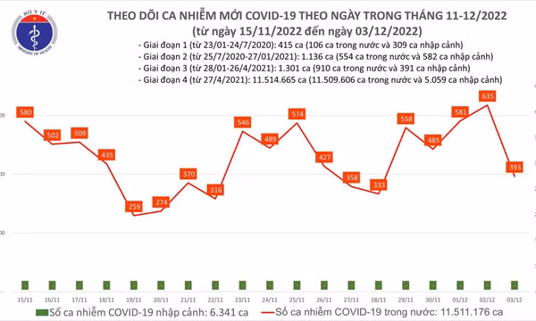 Ngày 3/12: Có 393 ca mắc COVID-19 mới, 1 bệnh nhân ở Cần Thơ tử vong