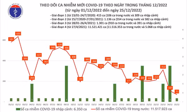 Ngày 25/12: Chỉ có 71 ca COVID-19 mới, thấp nhất trong nhiều tháng qua