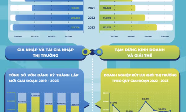 Một năm có tới gần 160.000 doanh nghiệp mới
