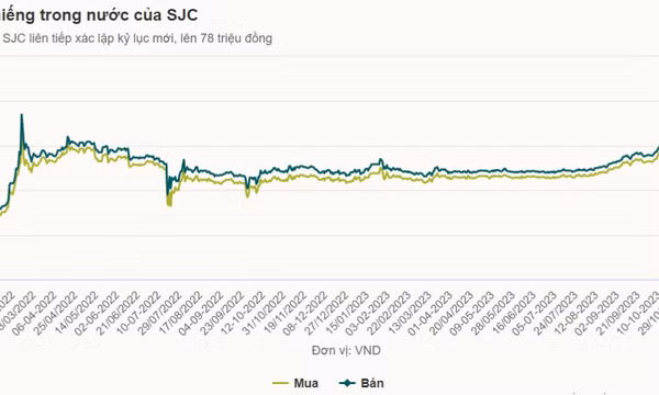 Giá vàng miếng bỏ xa mốc 78 triệu đồng