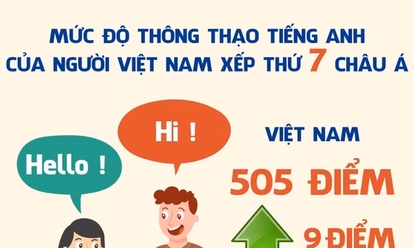 Mức độ thông thạo tiếng Anh của người Việt Nam xếp thứ 7 châu Á