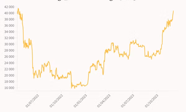 Giá Bitcoin vượt 40.000 USD