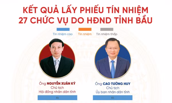 Các đồng chí Nguyễn Xuân Ký, Bí thư Tỉnh ủy, Chủ tịch HĐND tỉnh; Cao Tường Huy, Phó Bí thư Tỉnh ủy, Chủ tịch UBND tỉnh đạt 100% số phiếu tín nhiệm cao