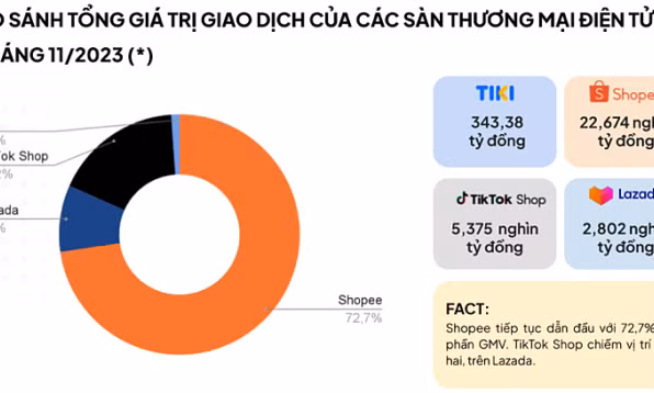 Người Việt chi 32.000 tỷ đồng mua hàng trên Shopee, Lazada, Tiktok, Tiki