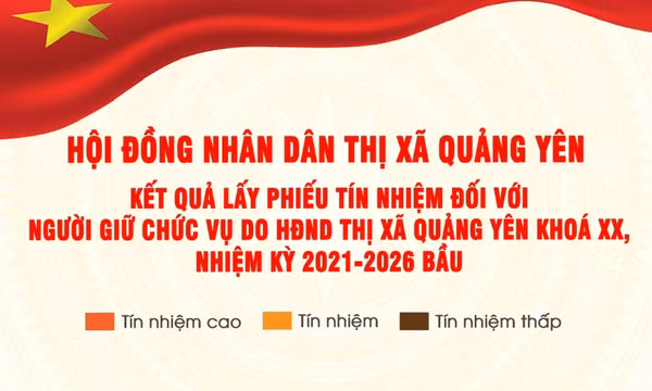 Quảng Yên: Lấy phiếu tín nhiệm đối với 18 người giữ chức vụ do HĐND thị xã bầu