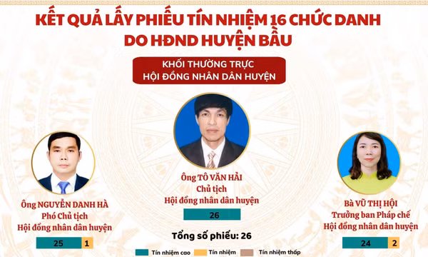 HĐND huyện Vân Đồn lấy phiếu tín nhiệm đối với 16 chức danh do HĐND huyện bầu