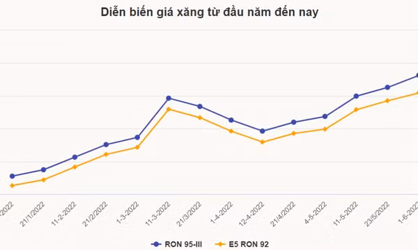 Giá xăng ngày mai có thể tăng tiếp