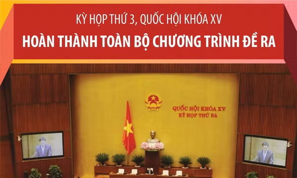 Kỳ họp thứ 3, Quốc hội khóa XV: Hoàn thành toàn bộ chương trình đề ra