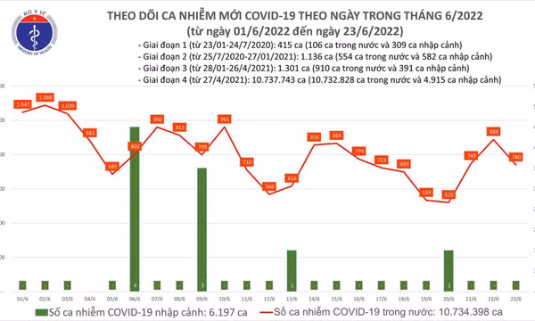 Ngày 23/6: Ca COVID-19 giảm còn 740; có hơn 5.000 F0 khỏi bệnh