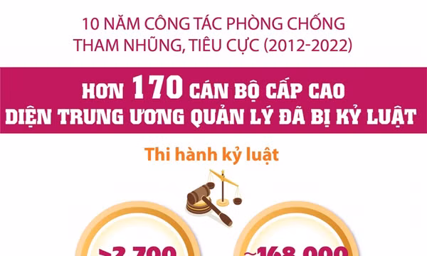 Đã kỷ luật hơn 170 cán bộ cấp cao diện Trung ương quản lý