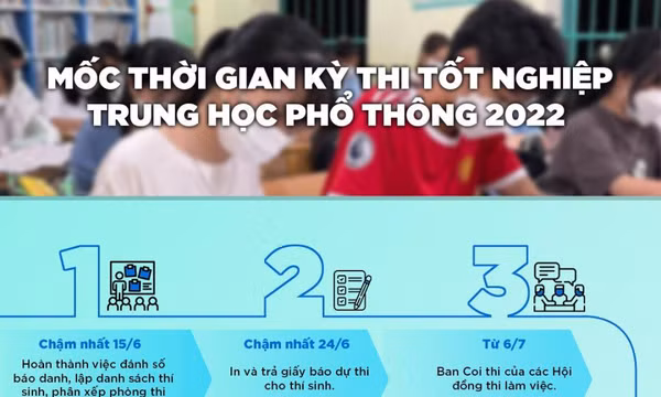 Mốc thời gian Kỳ thi tốt nghiệp trung học phổ thông năm 2022