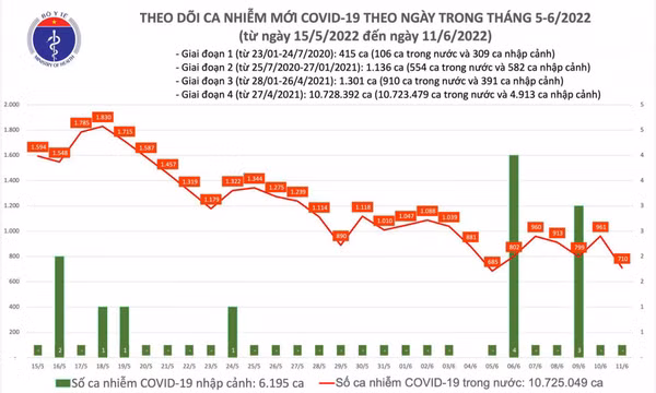 Ngày 11/6: Ca COVID-19 mới giảm mạnh còn 710; Bến Tre bổ sung 853 F0