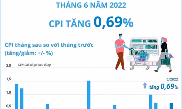 Chỉ số giá tiêu dùng bình quân sáu tháng năm 2022 tăng 2,44%