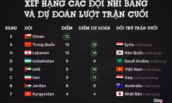 Tuyển Việt Nam có đi tiếp nếu đứng thứ hai bảng G?