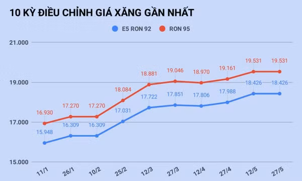 Giá xăng tăng trở lại vào ngày mai?