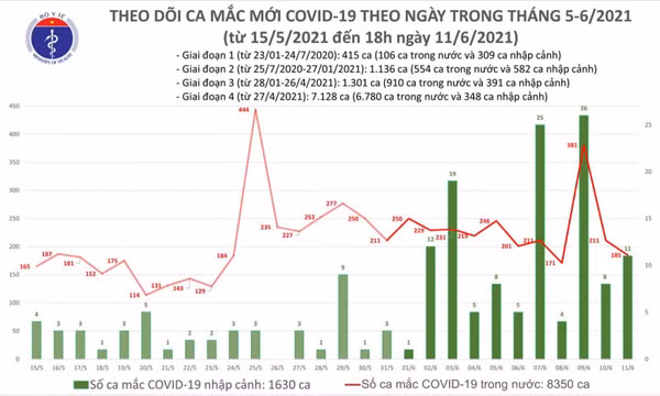 Ngày 11/6: Việt Nam ghi nhận tổng 196 ca mắc COVID-19; có 96 bệnh nhân khỏi