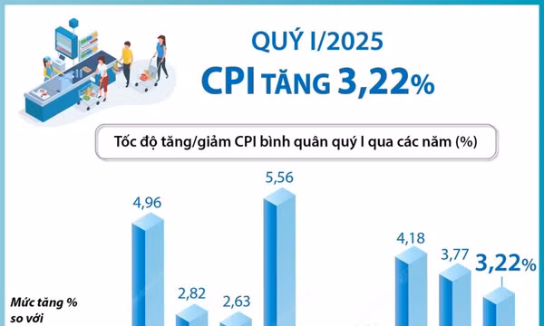 Quý 1 năm 2025, Chỉ số CPI tăng 3,22%