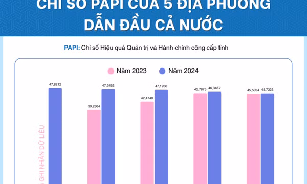 Công bố Chỉ số PAPI 2024: Quảng Ninh dẫn đầu toàn quốc