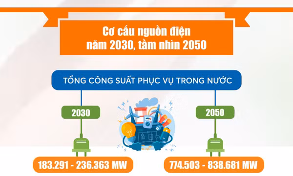Tổng công suất một số nguồn điện quan trọng giai đoạn 2021-2030, tầm nhìn 2050