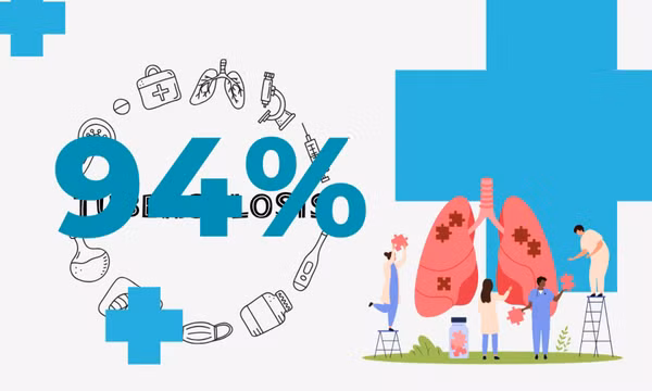 94% - là tỷ lệ điều trị thành công bệnh lao tại Quảng Ninh hiện nay