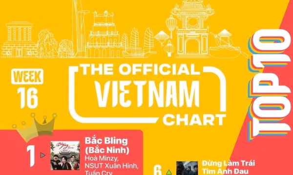 Sơn Tùng M-TP 'oanh tạc' hai bảng xếp hạng mới của Việt Nam