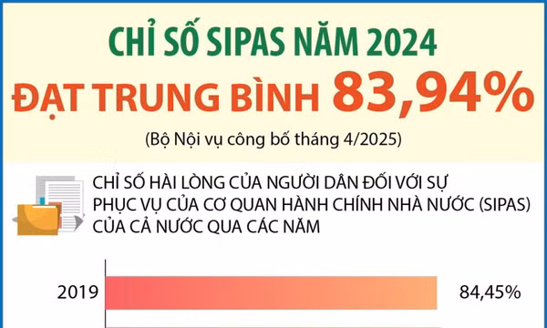 Chỉ số SIPAS năm 2024 của cả nước đạt trung bình 83,94%