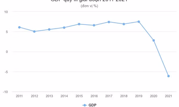 GDP quý III tăng trưởng âm 6,17%
