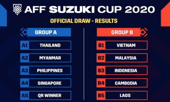 Xác định đối thủ của ĐT Việt Nam tại AFF Cup 2020