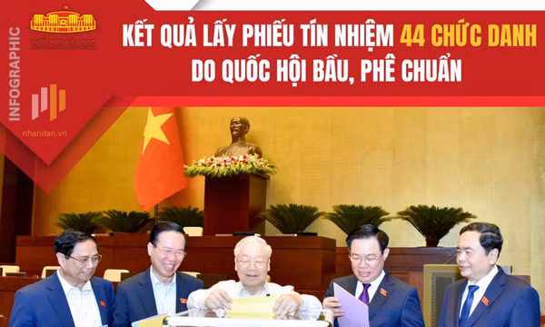 Quốc hội công bố kết quả lấy phiếu tín nhiệm