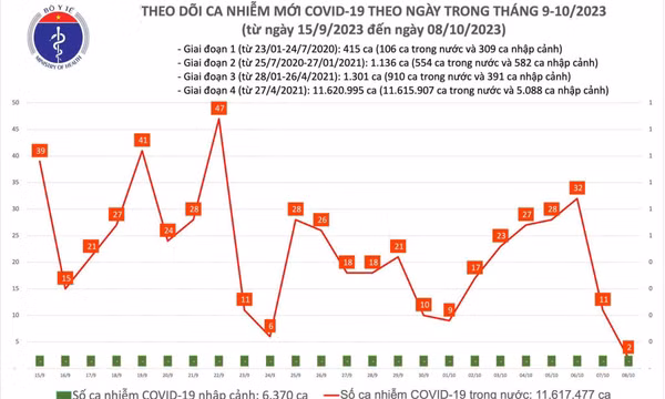 Ngày 8/10: Chỉ có 2 ca mắc mới COVID-19