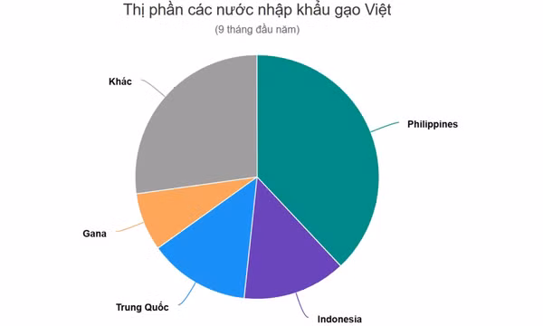Nhiều quốc gia tăng mua gạo Việt