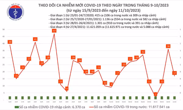 Ngày 11/10: Có 17 ca mắc mới COVID-19