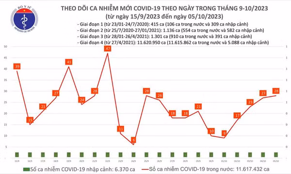Ngày 5/10: Có 28 ca COVID-19 mới