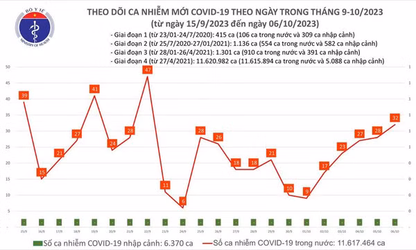 Ngày 6/10: Ca COVID-19 mới tăng, xuất hiện trở lại bệnh nhân thở oxy