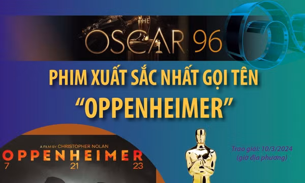 Oscar lần thứ 96: Phim xuất sắc nhất gọi tên “Oppenheimer”