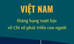 Việt Nam thăng hạng vượt bậc về Chỉ số phát triển con người