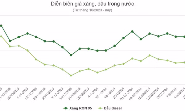 Giá xăng tăng, dầu giảm