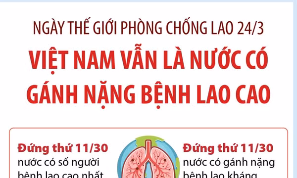 Ngày Thế giới phòng chống lao: Việt Nam là nước có gánh nặng bệnh lao cao