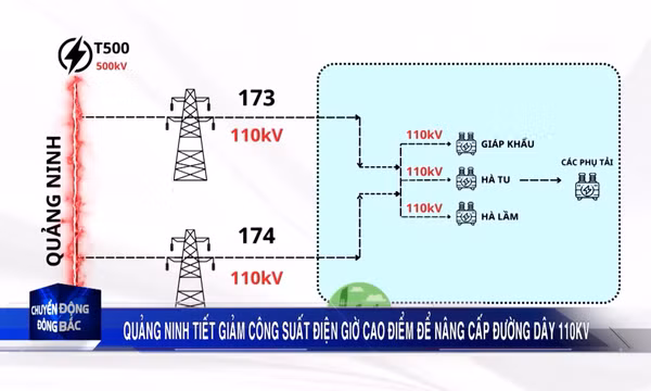 Tiết giảm công suất điện vào giờ cao điểm để phục vụ nâng cấp đường dây 110KV