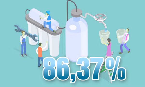 86,37% - là tỷ lệ hộ gia đình nông thôn trong toàn tỉnh sử dụng nước sạch