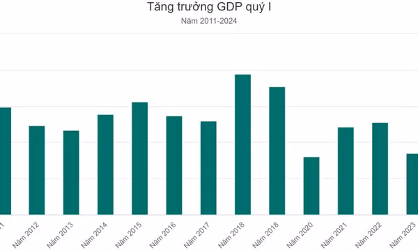 GDP quý I tăng 5,66%