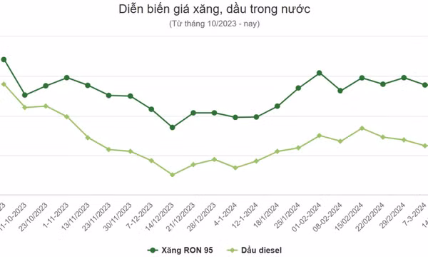Giá xăng vượt 24.000 đồng một lít