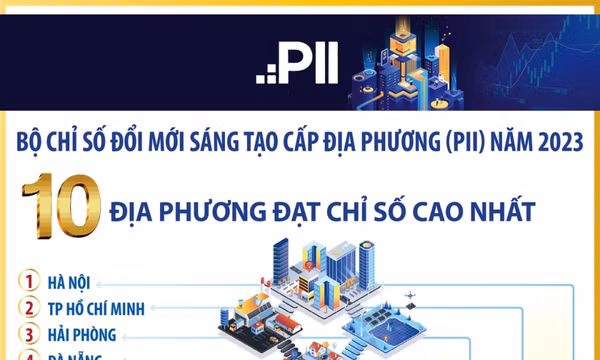 Bộ Chỉ số PII năm 2023: 10 địa phương đạt chỉ số cao nhất