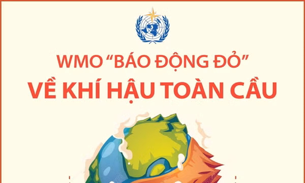 Tổ chức Khí tượng Thế giới “báo động đỏ” về khí hậu toàn cầu