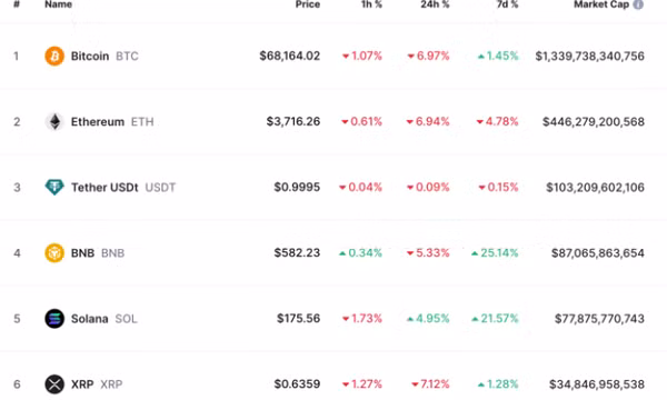 Bitcoin tuột mốc 70.000 USD